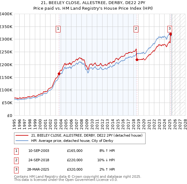 21, BEELEY CLOSE, ALLESTREE, DERBY, DE22 2PY: Price paid vs HM Land Registry's House Price Index