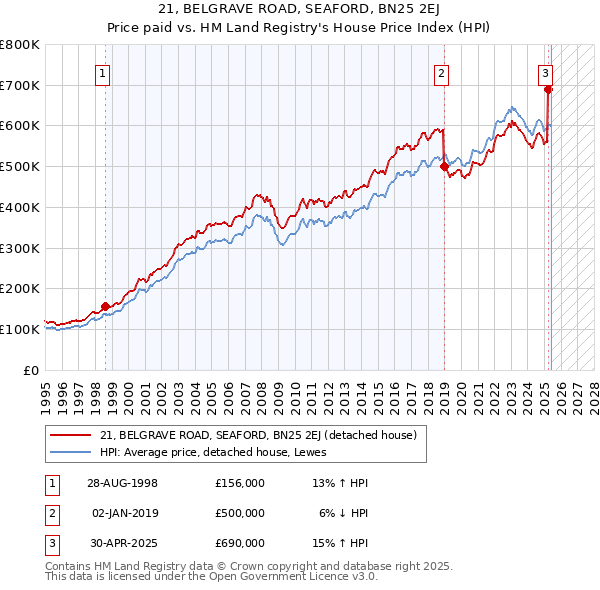 21, BELGRAVE ROAD, SEAFORD, BN25 2EJ: Price paid vs HM Land Registry's House Price Index