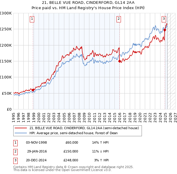 21, BELLE VUE ROAD, CINDERFORD, GL14 2AA: Price paid vs HM Land Registry's House Price Index