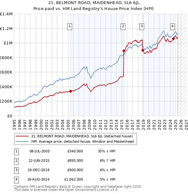21, BELMONT ROAD, MAIDENHEAD, SL6 6JL: Price paid vs HM Land Registry's House Price Index