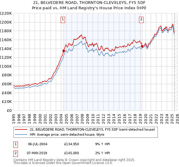 21, BELVEDERE ROAD, THORNTON-CLEVELEYS, FY5 5DF: Price paid vs HM Land Registry's House Price Index