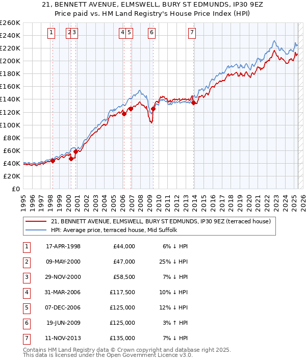 21, BENNETT AVENUE, ELMSWELL, BURY ST EDMUNDS, IP30 9EZ: Price paid vs HM Land Registry's House Price Index