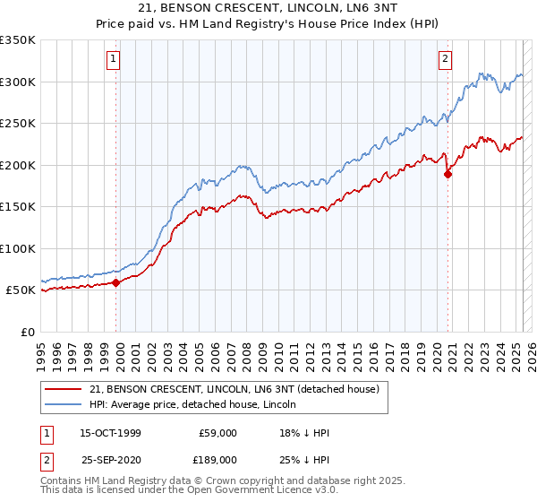 21, BENSON CRESCENT, LINCOLN, LN6 3NT: Price paid vs HM Land Registry's House Price Index