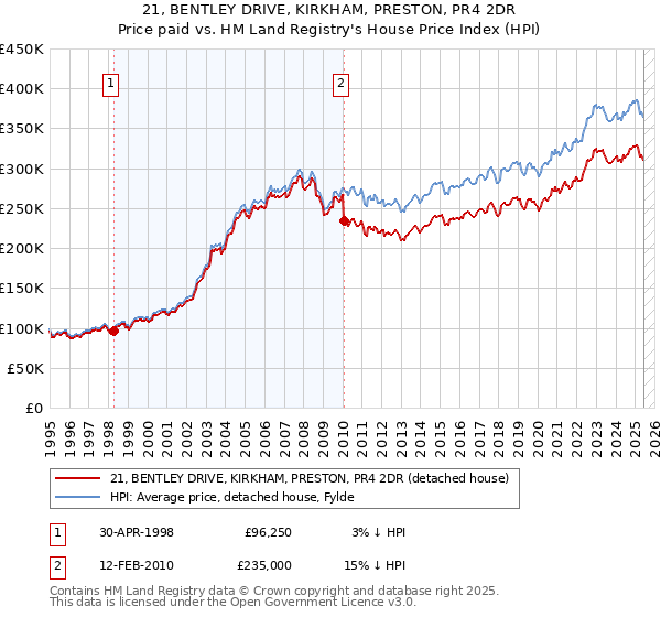 21, BENTLEY DRIVE, KIRKHAM, PRESTON, PR4 2DR: Price paid vs HM Land Registry's House Price Index