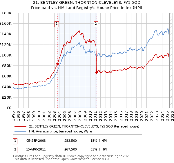 21, BENTLEY GREEN, THORNTON-CLEVELEYS, FY5 5QD: Price paid vs HM Land Registry's House Price Index