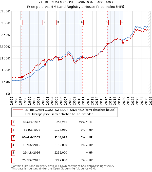 21, BERGMAN CLOSE, SWINDON, SN25 4XQ: Price paid vs HM Land Registry's House Price Index