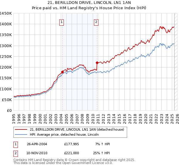 21, BERILLDON DRIVE, LINCOLN, LN1 1AN: Price paid vs HM Land Registry's House Price Index