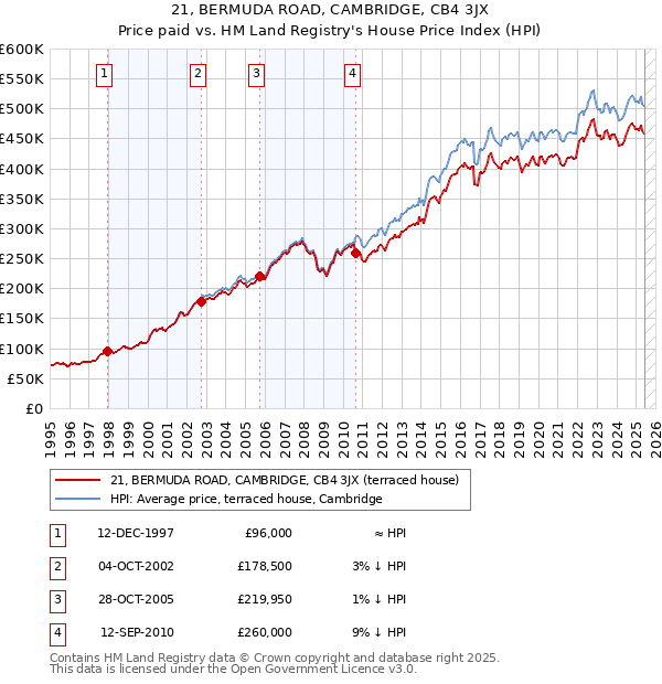 21, BERMUDA ROAD, CAMBRIDGE, CB4 3JX: Price paid vs HM Land Registry's House Price Index