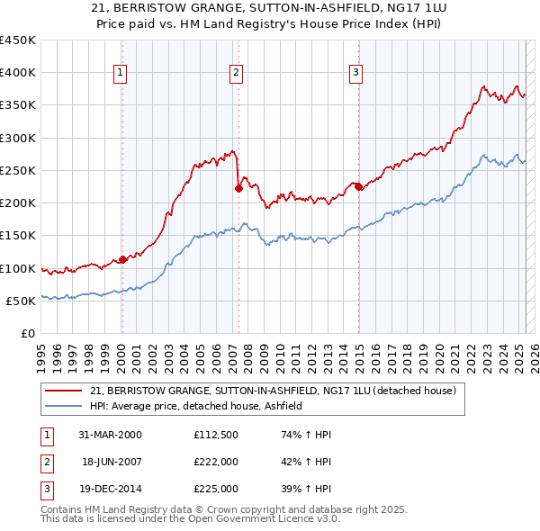 21, BERRISTOW GRANGE, SUTTON-IN-ASHFIELD, NG17 1LU: Price paid vs HM Land Registry's House Price Index