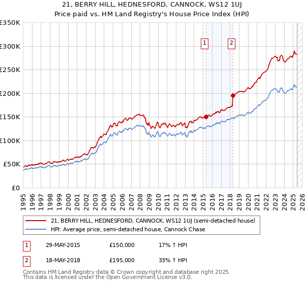 21, BERRY HILL, HEDNESFORD, CANNOCK, WS12 1UJ: Price paid vs HM Land Registry's House Price Index