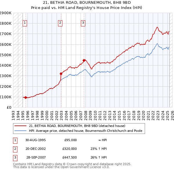 21, BETHIA ROAD, BOURNEMOUTH, BH8 9BD: Price paid vs HM Land Registry's House Price Index