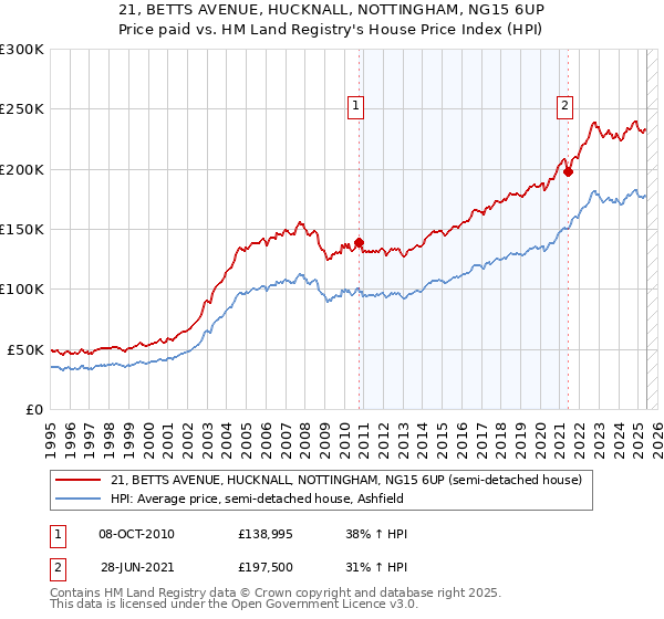 21, BETTS AVENUE, HUCKNALL, NOTTINGHAM, NG15 6UP: Price paid vs HM Land Registry's House Price Index