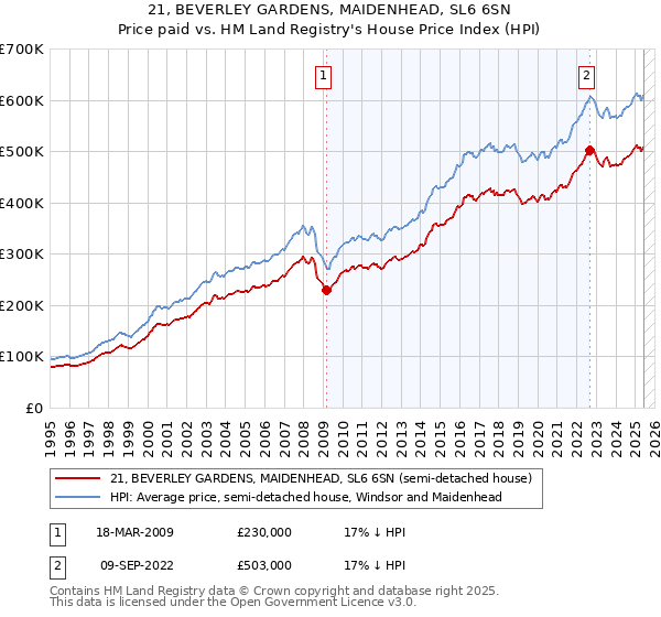 21, BEVERLEY GARDENS, MAIDENHEAD, SL6 6SN: Price paid vs HM Land Registry's House Price Index