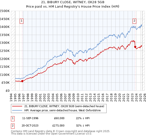 21, BIBURY CLOSE, WITNEY, OX28 5GB: Price paid vs HM Land Registry's House Price Index