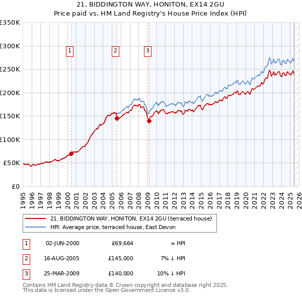 21, BIDDINGTON WAY, HONITON, EX14 2GU: Price paid vs HM Land Registry's House Price Index