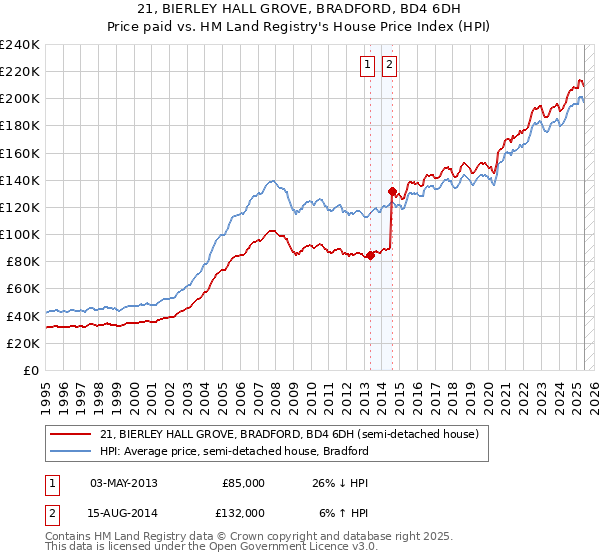 21, BIERLEY HALL GROVE, BRADFORD, BD4 6DH: Price paid vs HM Land Registry's House Price Index