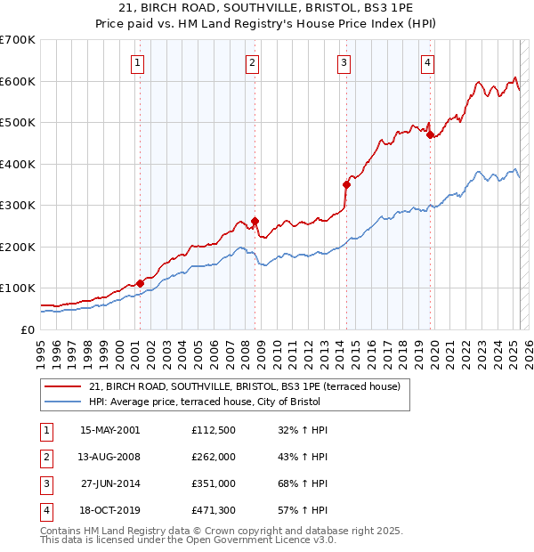 21, BIRCH ROAD, SOUTHVILLE, BRISTOL, BS3 1PE: Price paid vs HM Land Registry's House Price Index