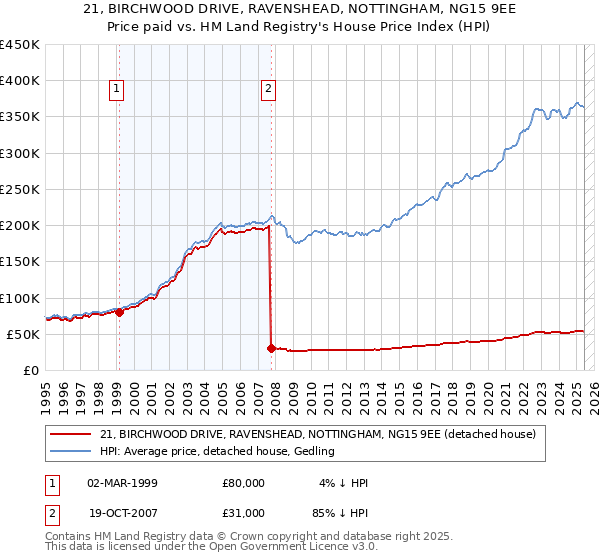 21, BIRCHWOOD DRIVE, RAVENSHEAD, NOTTINGHAM, NG15 9EE: Price paid vs HM Land Registry's House Price Index