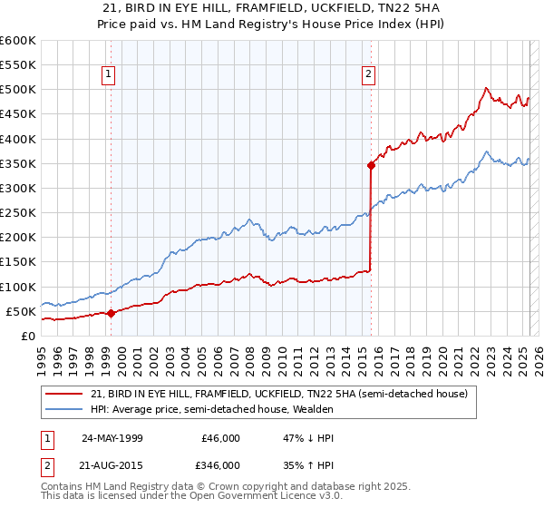 21, BIRD IN EYE HILL, FRAMFIELD, UCKFIELD, TN22 5HA: Price paid vs HM Land Registry's House Price Index
