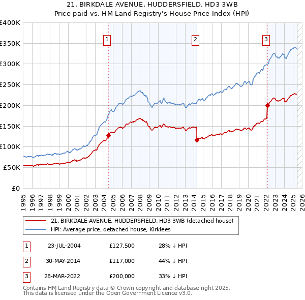 21, BIRKDALE AVENUE, HUDDERSFIELD, HD3 3WB: Price paid vs HM Land Registry's House Price Index