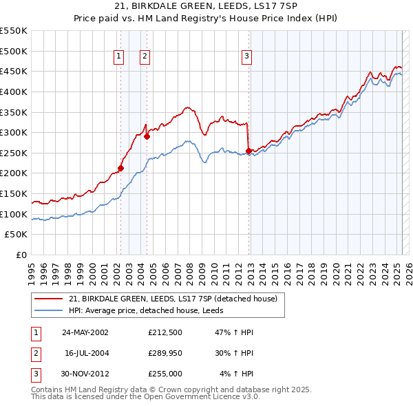 21, BIRKDALE GREEN, LEEDS, LS17 7SP: Price paid vs HM Land Registry's House Price Index