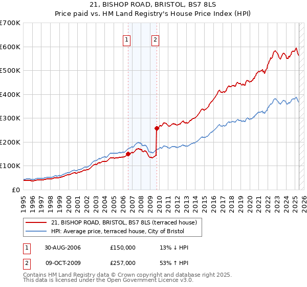 21, BISHOP ROAD, BRISTOL, BS7 8LS: Price paid vs HM Land Registry's House Price Index