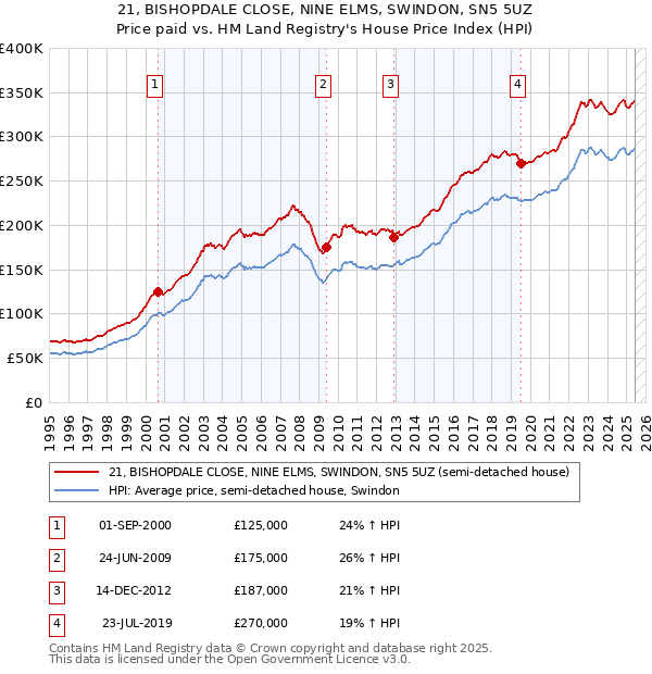 21, BISHOPDALE CLOSE, NINE ELMS, SWINDON, SN5 5UZ: Price paid vs HM Land Registry's House Price Index