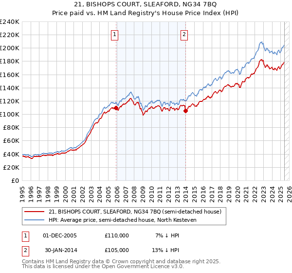 21, BISHOPS COURT, SLEAFORD, NG34 7BQ: Price paid vs HM Land Registry's House Price Index