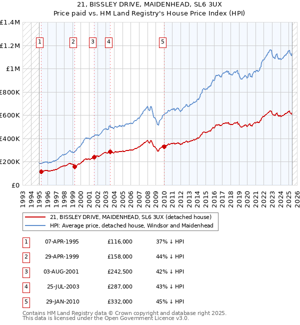 21, BISSLEY DRIVE, MAIDENHEAD, SL6 3UX: Price paid vs HM Land Registry's House Price Index