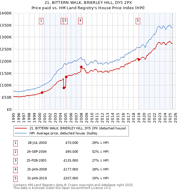 21, BITTERN WALK, BRIERLEY HILL, DY5 2PX: Price paid vs HM Land Registry's House Price Index