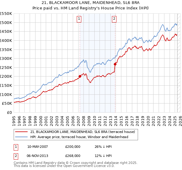 21, BLACKAMOOR LANE, MAIDENHEAD, SL6 8RA: Price paid vs HM Land Registry's House Price Index