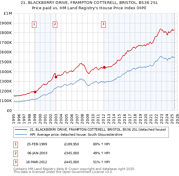 21, BLACKBERRY DRIVE, FRAMPTON COTTERELL, BRISTOL, BS36 2SL: Price paid vs HM Land Registry's House Price Index