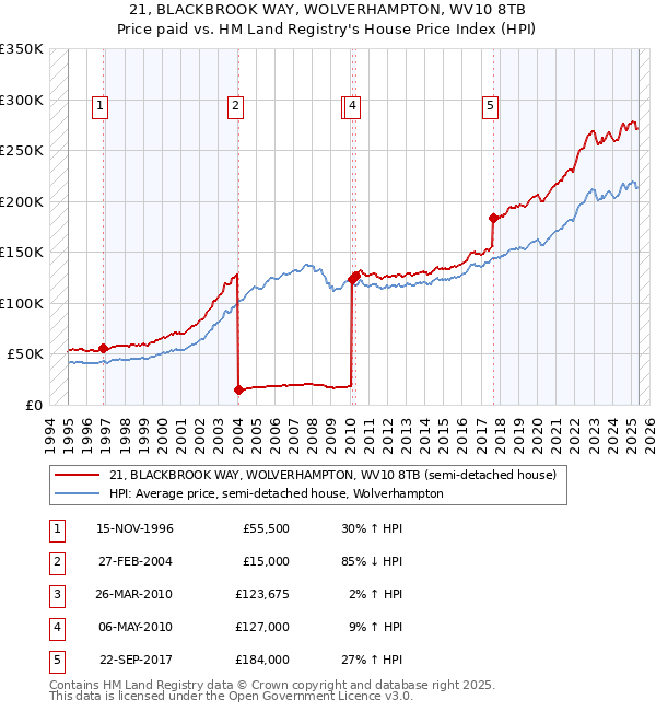 21, BLACKBROOK WAY, WOLVERHAMPTON, WV10 8TB: Price paid vs HM Land Registry's House Price Index