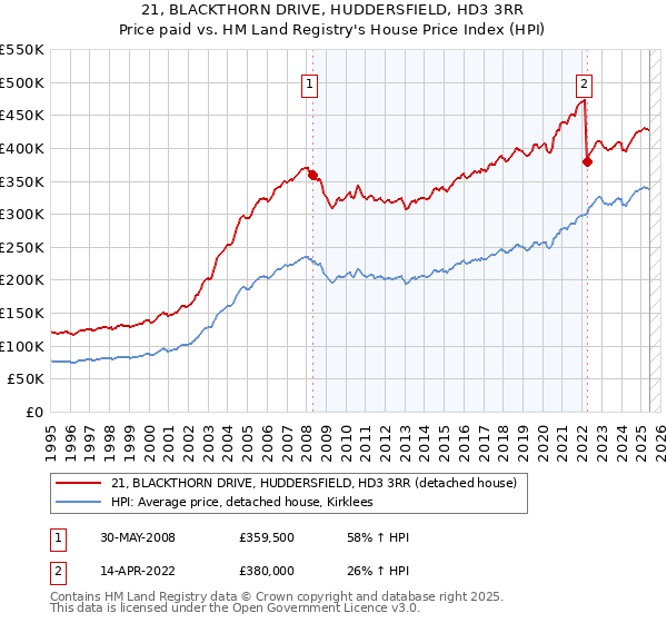 21, BLACKTHORN DRIVE, HUDDERSFIELD, HD3 3RR: Price paid vs HM Land Registry's House Price Index