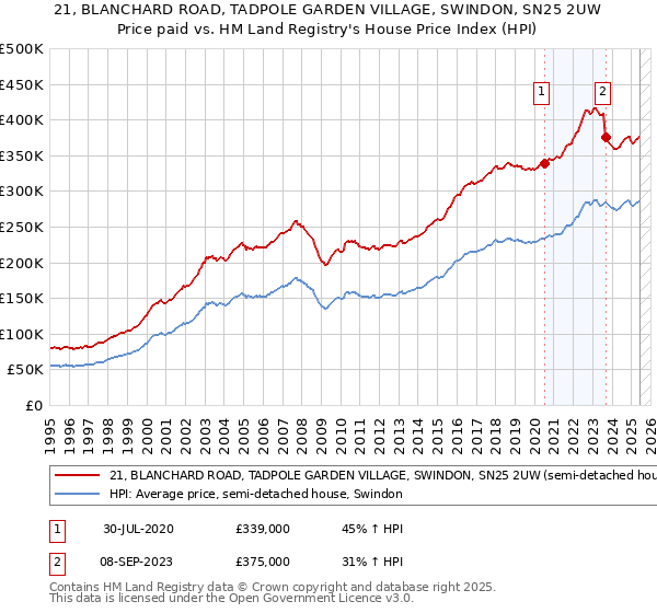 21, BLANCHARD ROAD, TADPOLE GARDEN VILLAGE, SWINDON, SN25 2UW: Price paid vs HM Land Registry's House Price Index