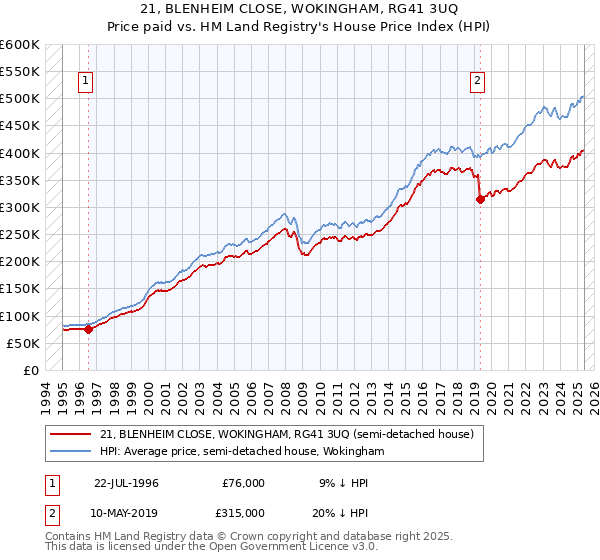 21, BLENHEIM CLOSE, WOKINGHAM, RG41 3UQ: Price paid vs HM Land Registry's House Price Index