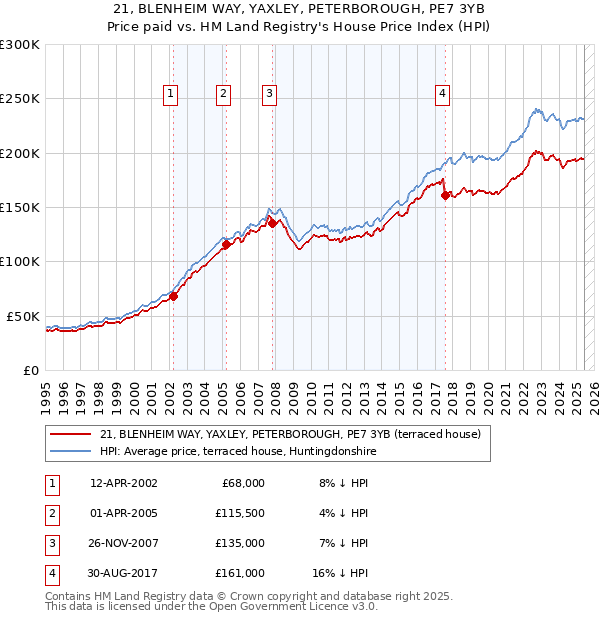 21, BLENHEIM WAY, YAXLEY, PETERBOROUGH, PE7 3YB: Price paid vs HM Land Registry's House Price Index