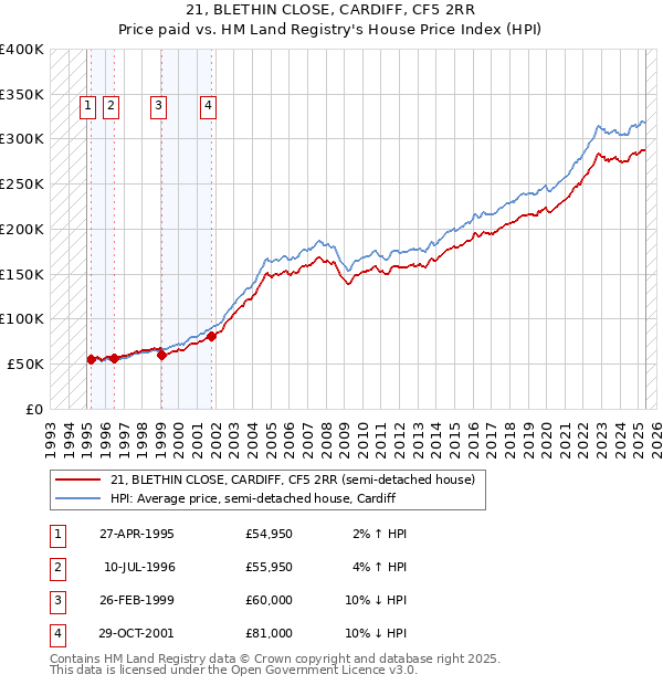21, BLETHIN CLOSE, CARDIFF, CF5 2RR: Price paid vs HM Land Registry's House Price Index