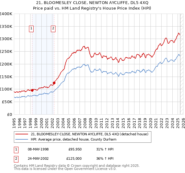 21, BLOOMESLEY CLOSE, NEWTON AYCLIFFE, DL5 4XQ: Price paid vs HM Land Registry's House Price Index