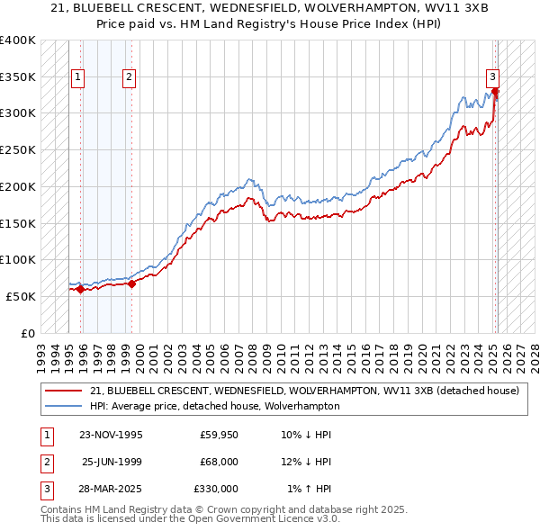 21, BLUEBELL CRESCENT, WEDNESFIELD, WOLVERHAMPTON, WV11 3XB: Price paid vs HM Land Registry's House Price Index
