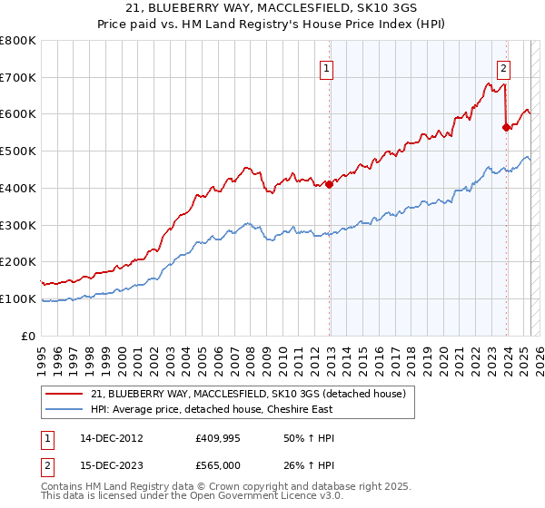 21, BLUEBERRY WAY, MACCLESFIELD, SK10 3GS: Price paid vs HM Land Registry's House Price Index
