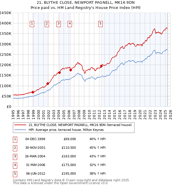 21, BLYTHE CLOSE, NEWPORT PAGNELL, MK16 9DN: Price paid vs HM Land Registry's House Price Index