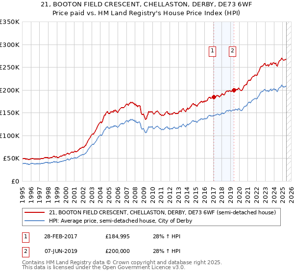 21, BOOTON FIELD CRESCENT, CHELLASTON, DERBY, DE73 6WF: Price paid vs HM Land Registry's House Price Index