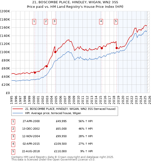 21, BOSCOMBE PLACE, HINDLEY, WIGAN, WN2 3SS: Price paid vs HM Land Registry's House Price Index