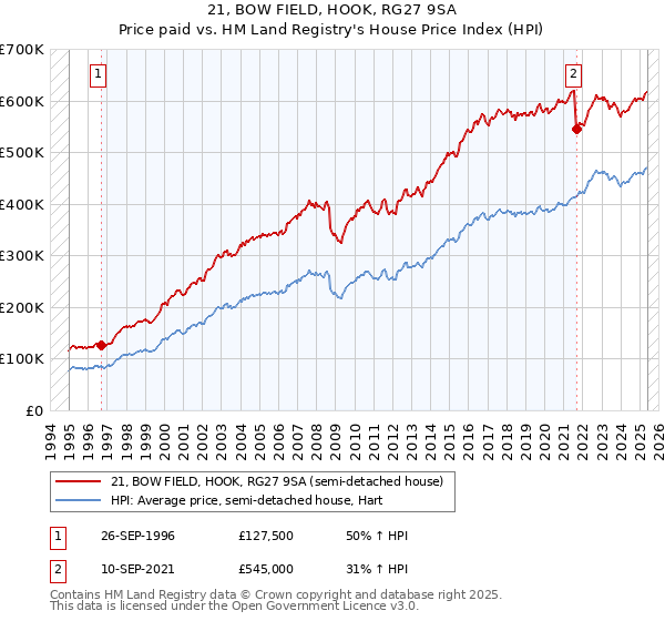 21, BOW FIELD, HOOK, RG27 9SA: Price paid vs HM Land Registry's House Price Index