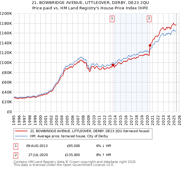 21, BOWBRIDGE AVENUE, LITTLEOVER, DERBY, DE23 2QU: Price paid vs HM Land Registry's House Price Index