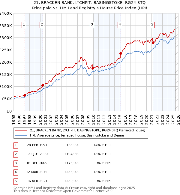 21, BRACKEN BANK, LYCHPIT, BASINGSTOKE, RG24 8TQ: Price paid vs HM Land Registry's House Price Index