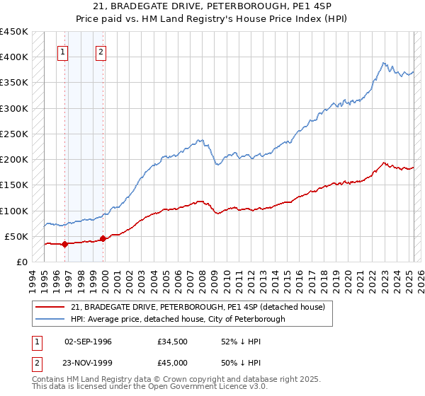 21, BRADEGATE DRIVE, PETERBOROUGH, PE1 4SP: Price paid vs HM Land Registry's House Price Index