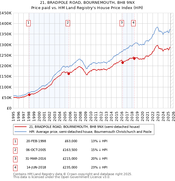 21, BRADPOLE ROAD, BOURNEMOUTH, BH8 9NX: Price paid vs HM Land Registry's House Price Index