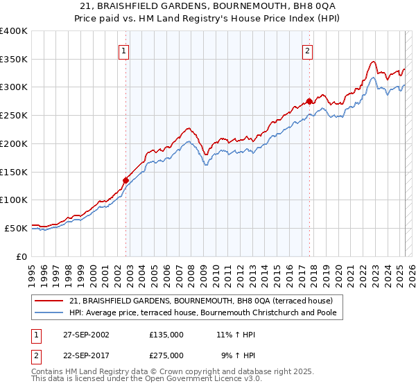 21, BRAISHFIELD GARDENS, BOURNEMOUTH, BH8 0QA: Price paid vs HM Land Registry's House Price Index